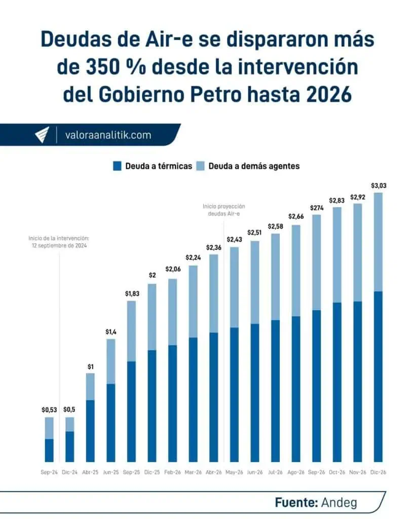Rezago en nuevos proyectos, fenómeno de El Niño y deudas: los retos de De la Espriella en el sector eléctrico colombiano Air-e
