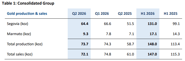Aris Mining aumentó en 31 % su producción de oro en el primer semestre de 2026; ventas llegaron a US$680 millones Imagen: Aris Mining