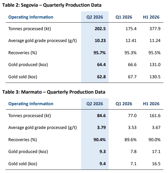 Aris Mining aumentó en 31 % su producción de oro en el primer semestre de 2026; ventas llegaron a US$680 millones Imagen: Aris Mining