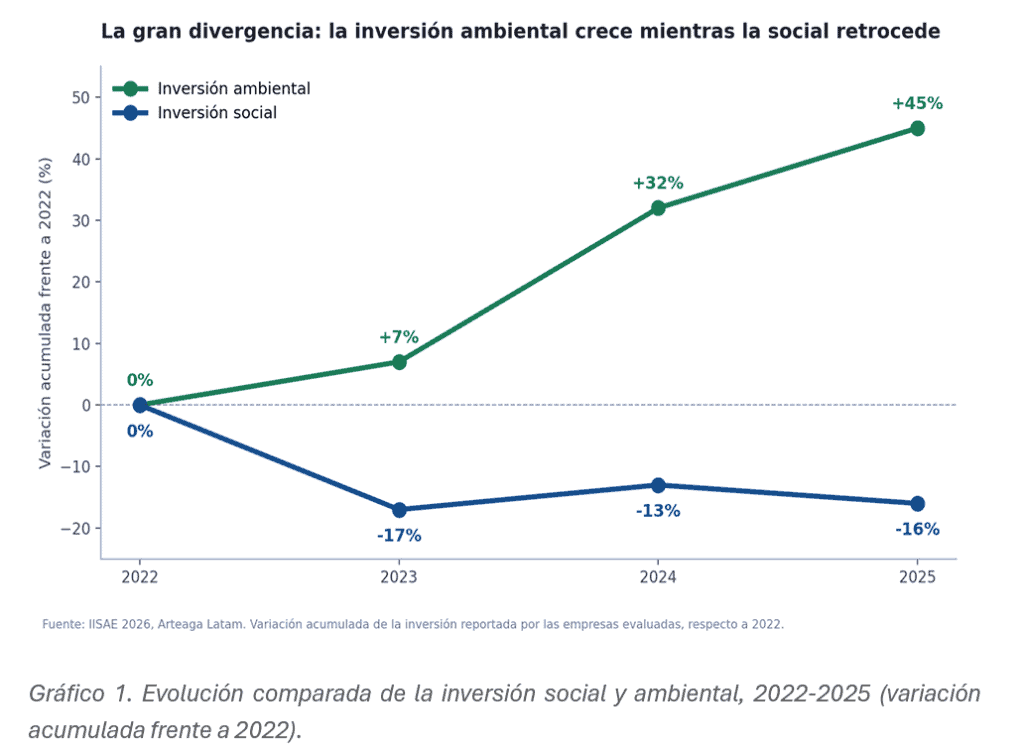 Las compañías más grandes de Colombia destinaron $19 billones a inversiones sociales y ambientales en 2025 Las compañías más grandes de Colombia destinaron $19 billones a inversiones sociales y ambientales en 2025