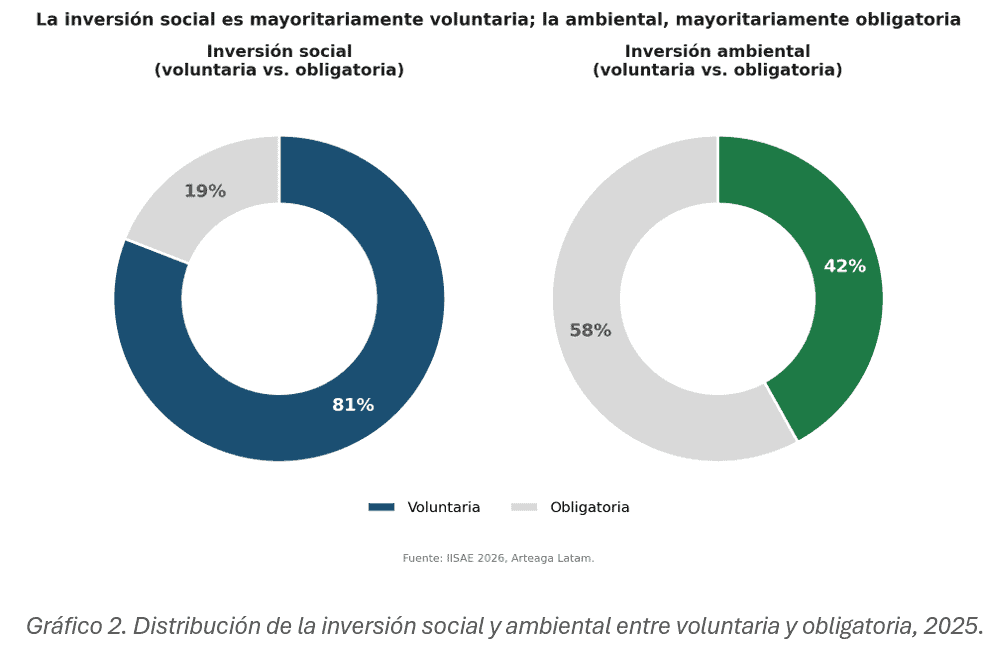 Las compañías más grandes de Colombia destinaron $19 billones a inversiones sociales y ambientales en 2025 Las compañías más grandes de Colombia destinaron $19 billones a inversiones sociales y ambientales en 2025