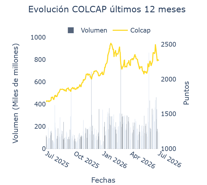 Inversionistas extranjeros fueron los principales vendedores de acciones en Bolsa de Colombia en junio Inversionistas extranjeros fueron los principales vendedores de acciones en Bolsa de Colombia en junio