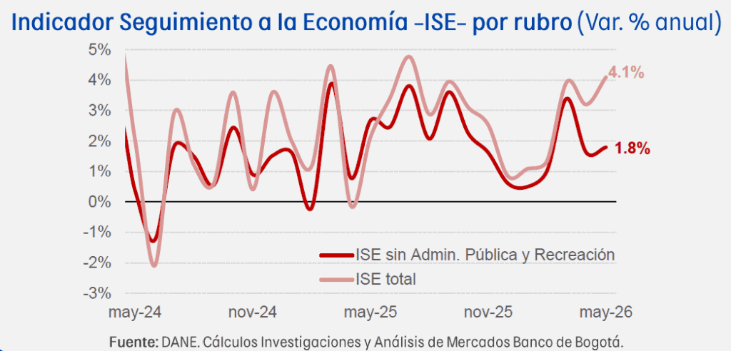 Relevante | Actividad económica colombiana se expandió más del 4 % en mayo Actividad económica colombiana
