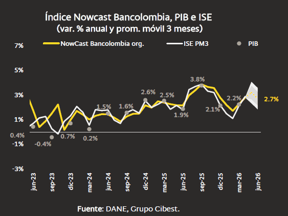 Economía colombiana sigue expandiéndose por debajo de sus capacidades: NowCast Bancolombia