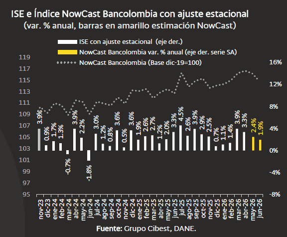 Economía colombiana sigue expandiéndose por debajo de sus capacidades: NowCast Bancolombia Economía colombiana