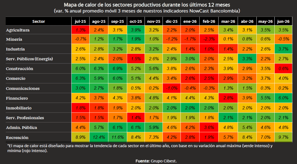 Economía colombiana sigue expandiéndose por debajo de sus capacidades: NowCast Bancolombia Economía colombiana