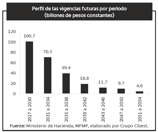 Gobierno De la Espriella recibirá un presupuesto amarrado y un margen mínimo para inversión por vigencias futuras vigencias futuras