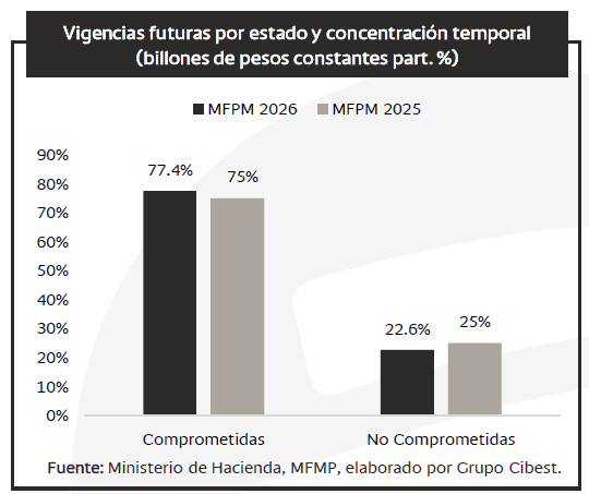 Gobierno De la Espriella recibirá un presupuesto amarrado y un margen mínimo para inversión por vigencias futuras vigencias futuras