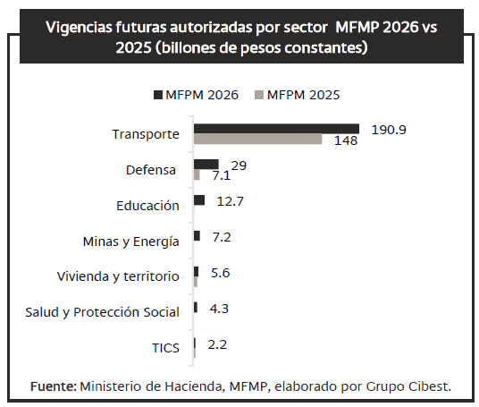 Gobierno De la Espriella recibirá un presupuesto amarrado y un margen mínimo para inversión por vigencias futuras vigencias futuras