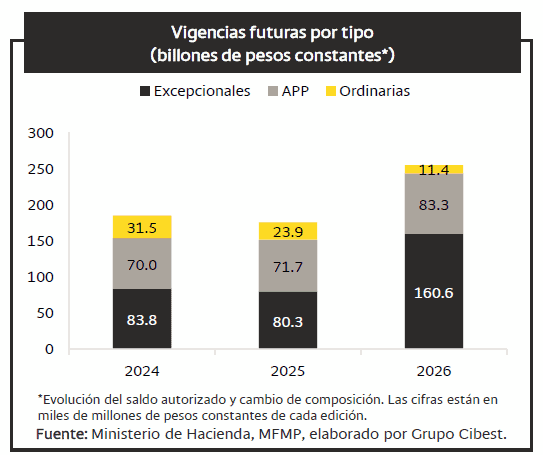 Gobierno De la Espriella recibirá un presupuesto amarrado y un margen mínimo para inversión por vigencias futuras vigencias futuras