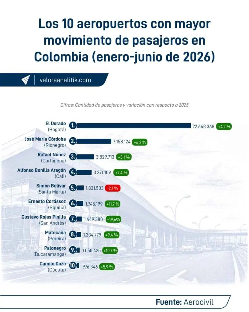Los-10-aeropuertos-con-mayor-movimiento-de-pasajeros.jpg Los-10-aeropuertos-con-mayor-movimiento-de-pasajeros.jpg