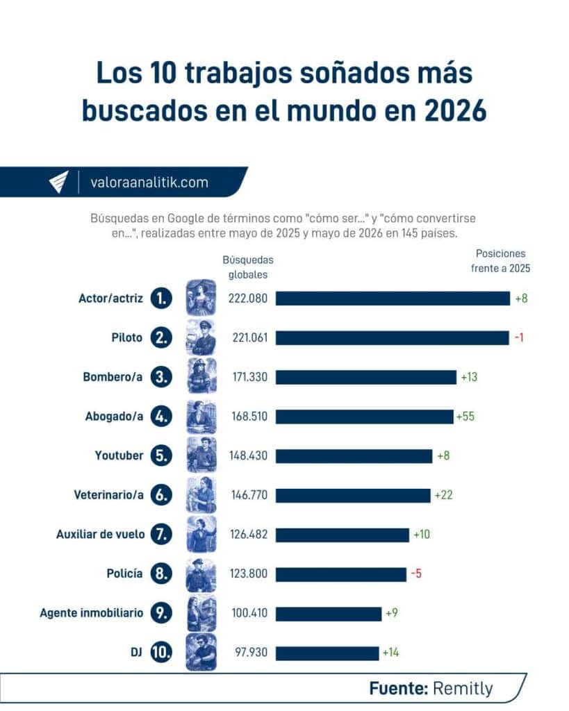 Los-10-trabajos-soñados-más-buscados-del-mundo-en-2026.jpg Los-10-trabajos-soñados-más-buscados-del-mundo-en-2026.jpg