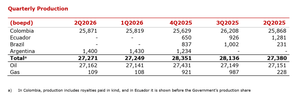 Producción de GeoPark se mantuvo estable en el segundo trimestre; revela perspectivas para Colombia y Argentina Producción de GeoPark se mantuvo estable en el segundo trimestre; revela perspectivas para Colombia y Argentina
