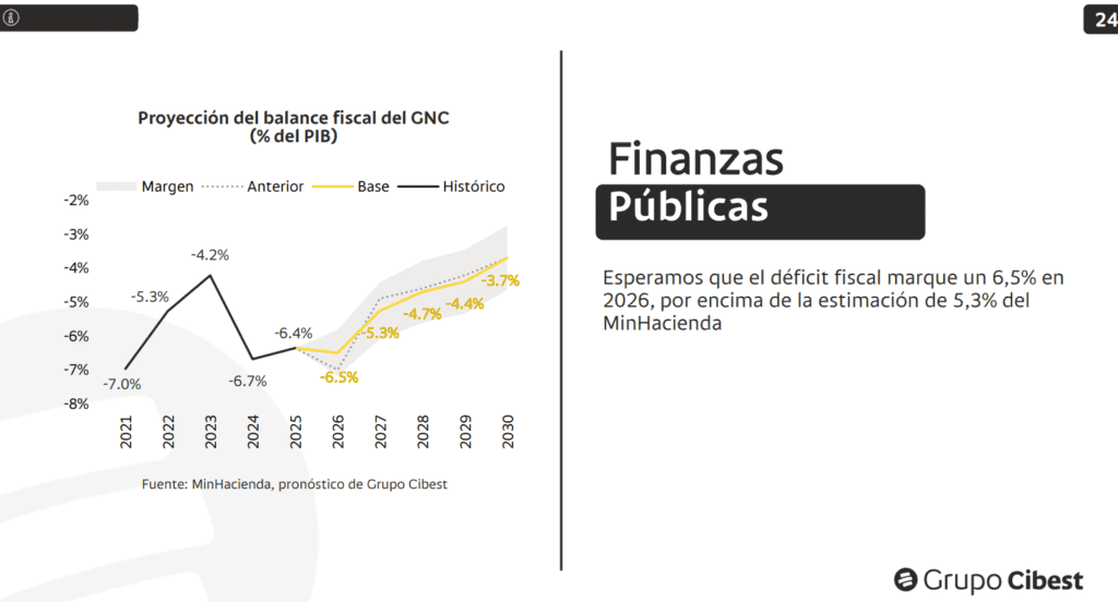 Déficit fiscal se ubicaría en 6,5 % del PIB, por encima de las estimaciones del Gobierno colombiano Imagen: Bancolombia