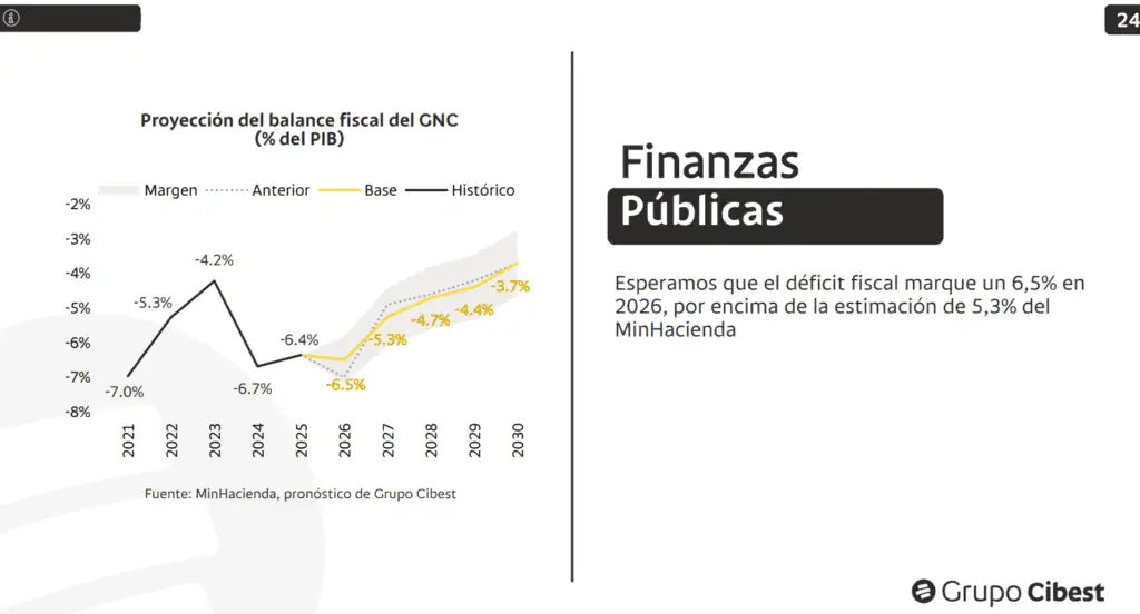 Déficit fiscal se ubicaría en 6,5 % del PIB, por encima de las estimaciones del Gobierno colombiano Imagen: Bancolombia
