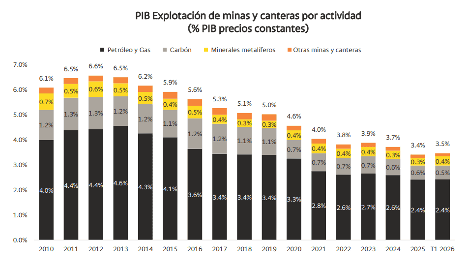 Déficit fiscal se ubicaría en 6,5 % del PIB, por encima de las estimaciones del Gobierno colombiano Imagen: Bancolombia