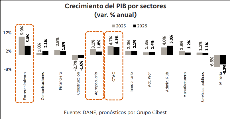 Déficit fiscal se ubicaría en 6,5 % del PIB, por encima de las estimaciones del Gobierno colombiano Imagen: Bancolombia