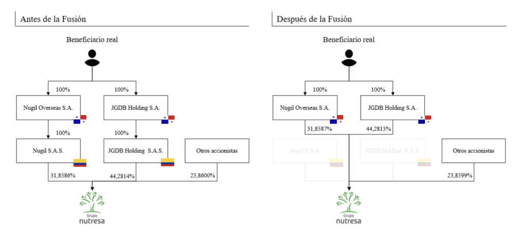 La operación que utilizará Nutresa para absorber a sus dos socios mayoritarios; emitiría 344 millones de acciones Así cambiará la estructura accionaria de Nutresa. Imagen: Nutresa,