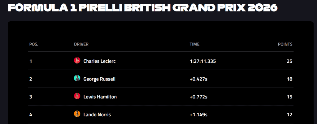 Charles Leclerc ganó el Gran Premio de Gran Bretaña de la Fórmula 1 en una carrera marcada por incidentes Así quedó el el Gran Premio de Gran Bretaña de la Fórmula 1. Imagen tomada de www.f1.com