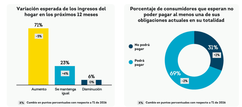 Estudio de TransUnion revela que los colombianos están moderando sus gastos y no todos podrán pagar sus deudas Resultados del Consumer Pulse de TransUnion. Imagen: TransUnion.