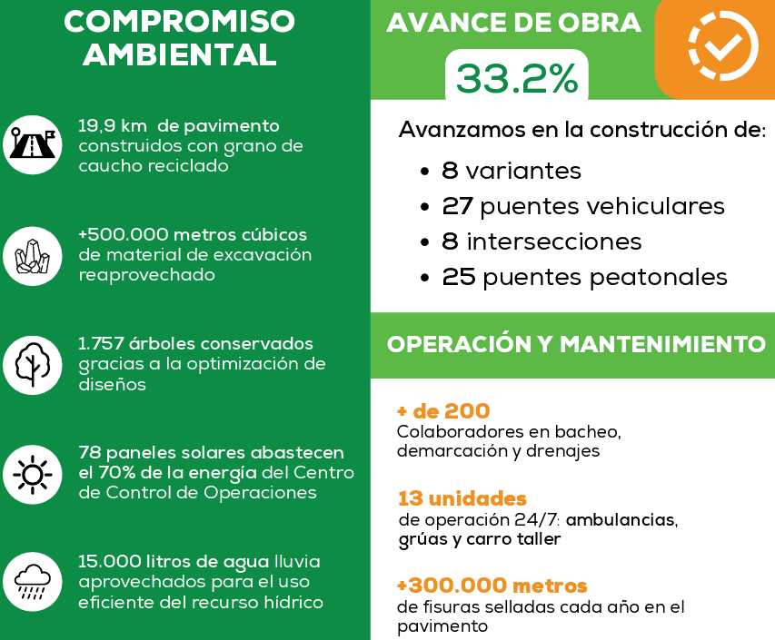Troncal del Magdalena 1 supera el 33 % de avance y llegará al 50 % de construcción en 2026 Cifras de la Troncal Magdalena 1