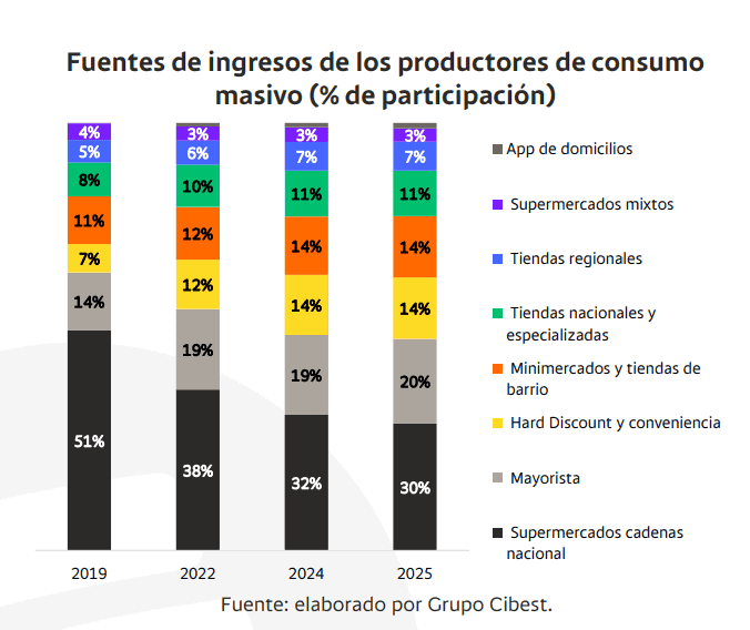 Consumo masivo de lo colombianos