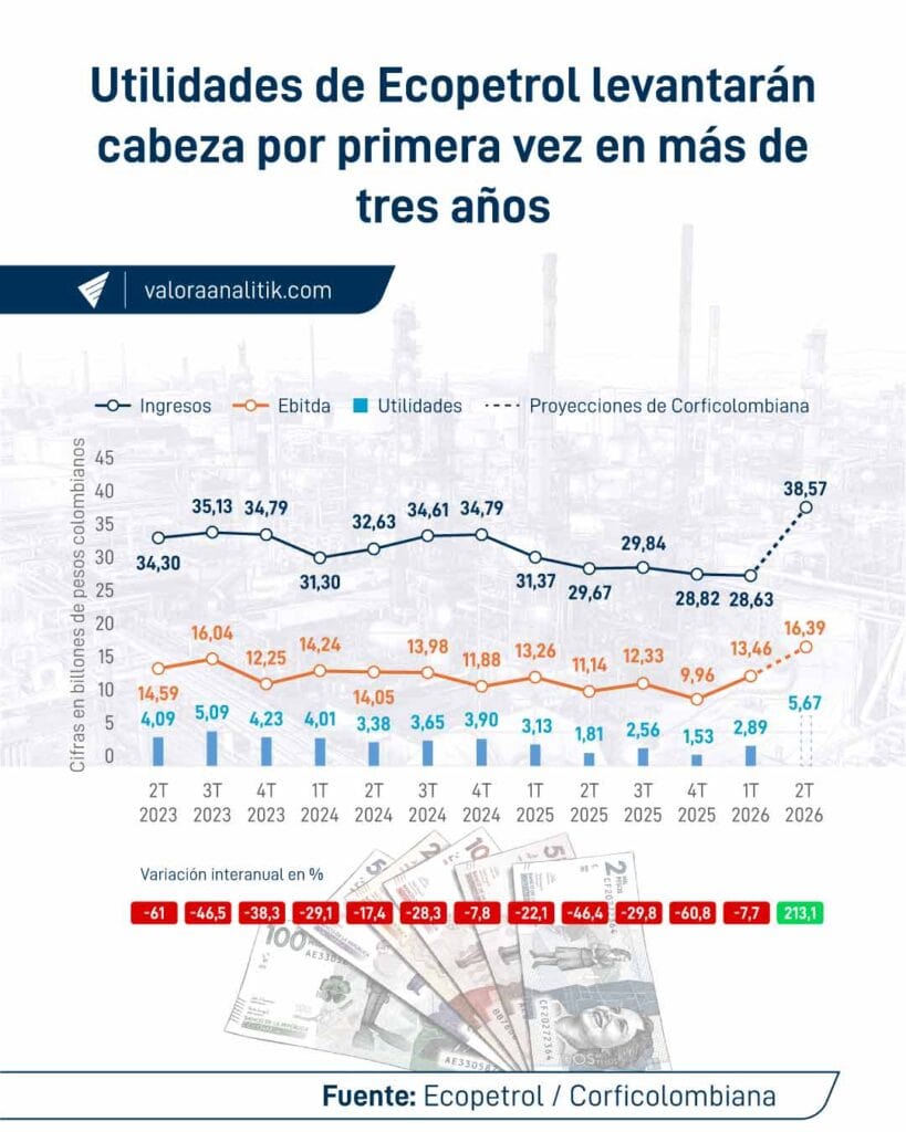 Utilidades de Ecopetrol aumentarían más de 96 % por alza del petróleo y negocio de refinación Utilidades de Ecopetrol aumentarían más de 96 % por alza del petróleo y negocio de refinación