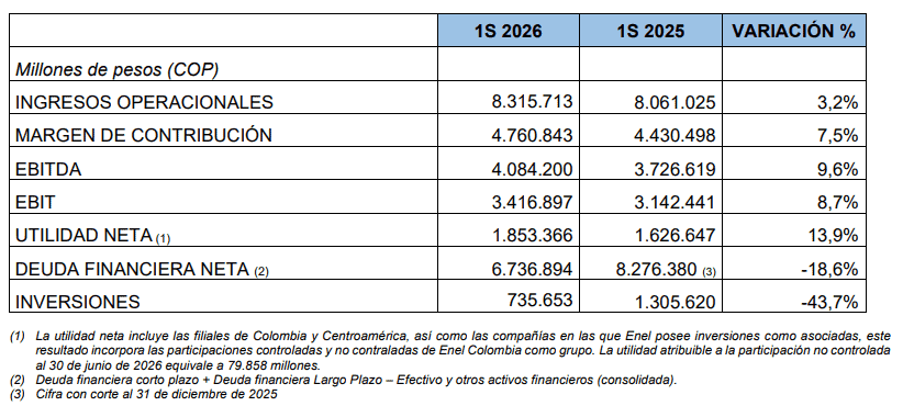Utilidades de Enel incrementaron 13,9 % y llegaron a $1,8 billones en el primer semestre de 2026 Imagen: Enel