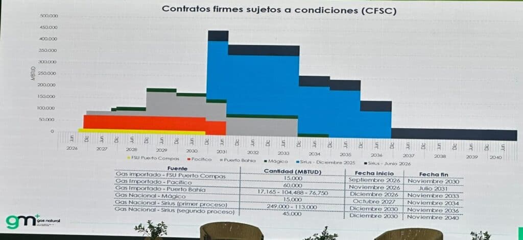 Proyectos de regasificación en Colombia se extienden hasta la década de 2030; producción de gas sigue en declive Imagen: BMC