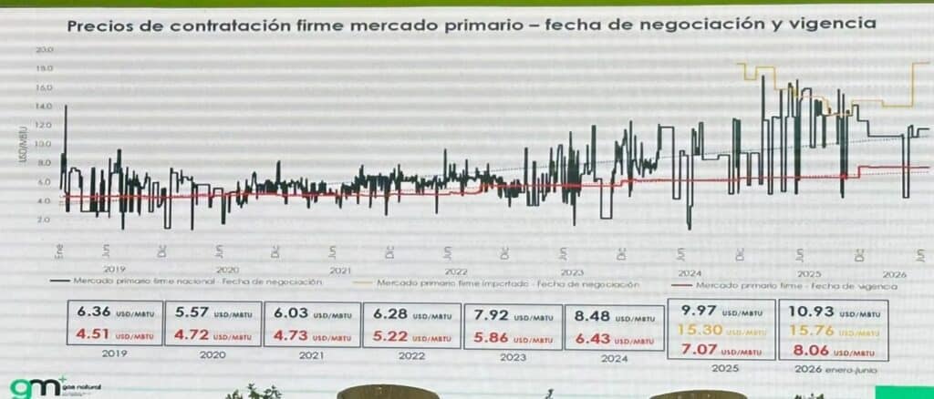 Proyectos de regasificación en Colombia se extienden hasta la década de 2030; producción de gas sigue en declive Imagen: BMC