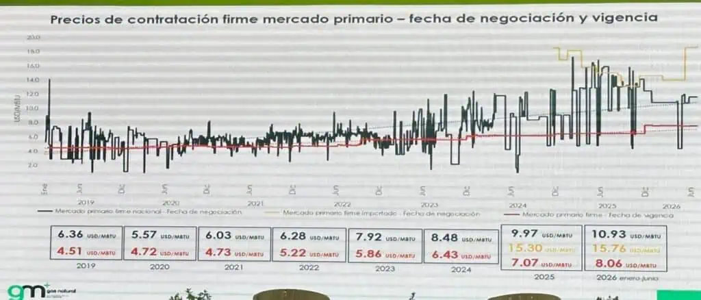 Proyectos de regasificación en Colombia se extienden hasta la década de 2030; producción de gas sigue en declive Imagen: BMC