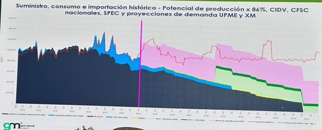 Proyectos de regasificación en Colombia se extienden hasta la década de 2030; producción de gas sigue en declive Imagen: BMC