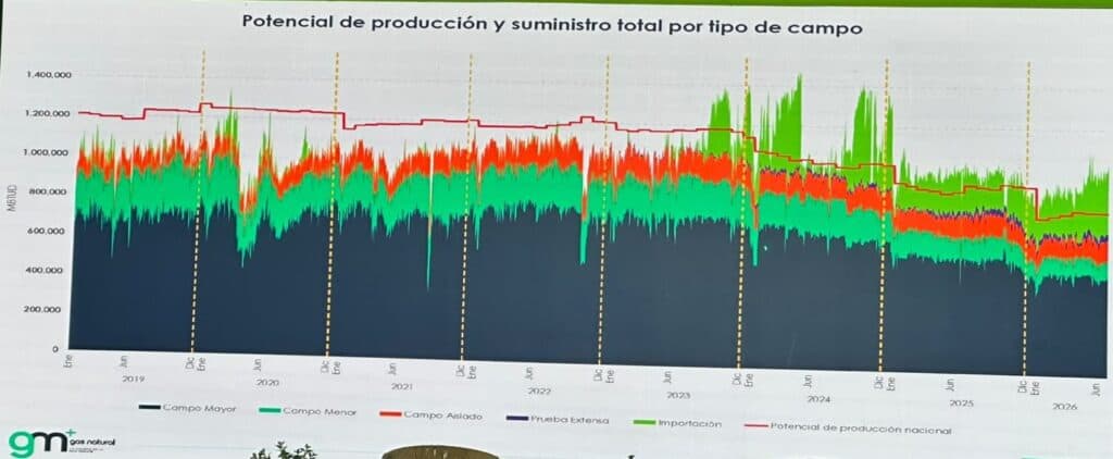 Proyectos de regasificación en Colombia se extienden hasta la década de 2030; producción de gas sigue en declive Imagen: BMC