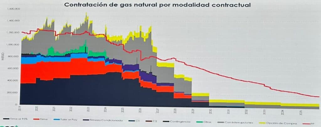 Proyectos de regasificación en Colombia se extienden hasta la década de 2030; producción de gas sigue en declive Imagen: BMC
