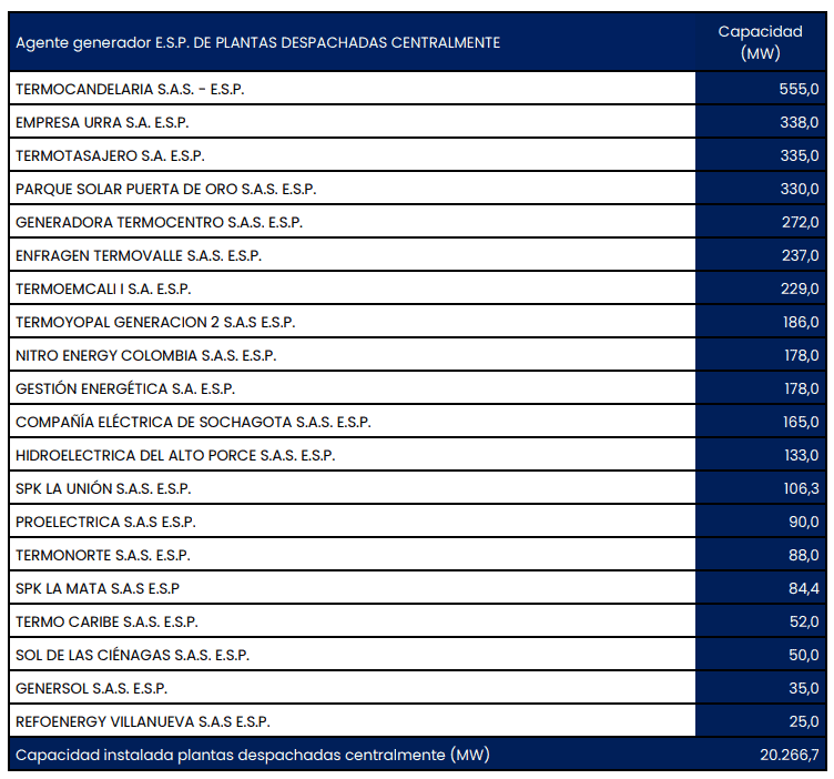 EPM, Enel e Isagen concentran más de la mitad del mercado de generación eléctrica en Colombia Imagen: Superservicios