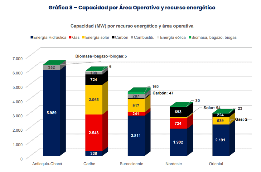 EPM, Enel e Isagen concentran más de la mitad del mercado de generación eléctrica en Colombia Imagen: Superservicios