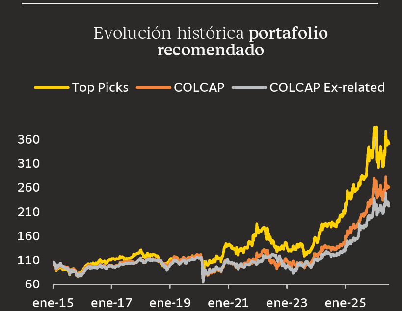 Cibest Capital actualizó su portafolio de acciones recomendadas en Bolsa de Colombia: salió Ecopetrol Cibest Capital actualizó su portafolio de acciones recomendadas en Bolsa de Colombia: salió Ecopetrol