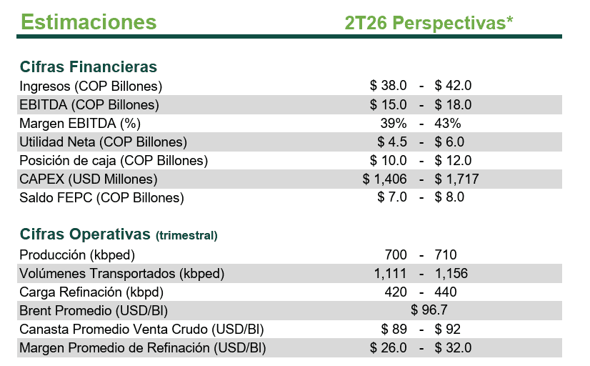Ecopetrol habría logrado en segundo trimestre su utilidad más alta en los últimos cuatro años pese a menor producción Ecopetrol habría logrado en segundo trimestre su utilidad más alta en los últimos cuatro años pese a menor producción
