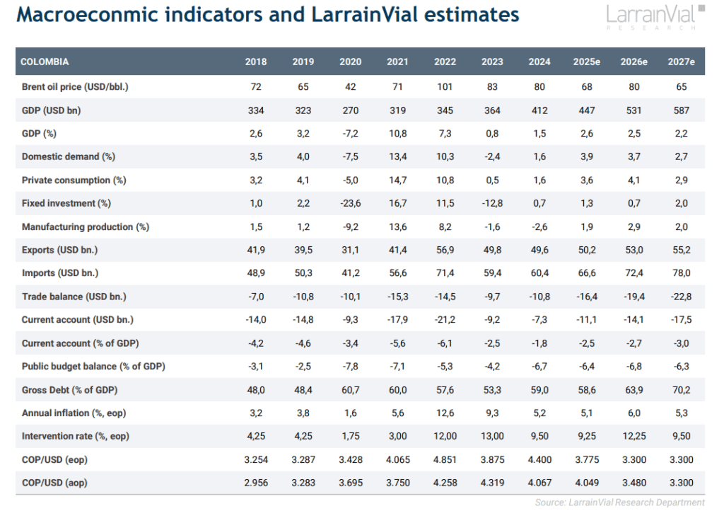 LarrainVial ve potencial de valorización en acciones de Grupo Cibest y Davivienda Group; es neutral con Grupo Aval LarrainVial ve potencial de valorización en acciones de Grupo Cibest y Davivienda Group; es neutral con Grupo Aval