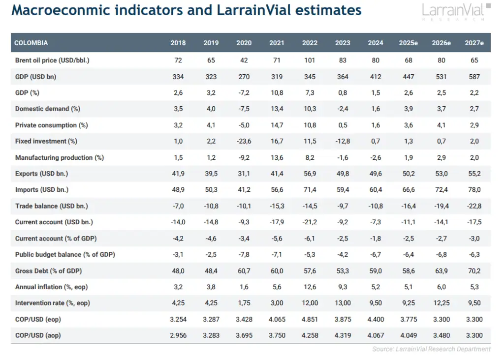 LarrainVial ve potencial de valorización en acciones de Grupo Cibest y Davivienda Group; es neutral con Grupo Aval LarrainVial ve potencial de valorización en acciones de Grupo Cibest y Davivienda Group; es neutral con Grupo Aval