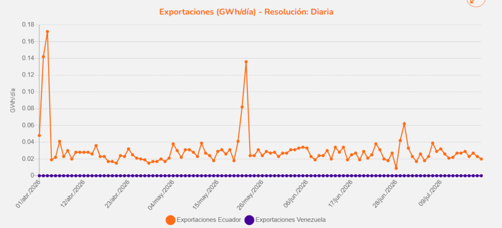 Gobierno Petro dejó lista la resolución para vender energía eléctrica a Ecuador Exportaciones de energía eléctrica a Ecuador hasta el 19 de julio. Imagen: XM