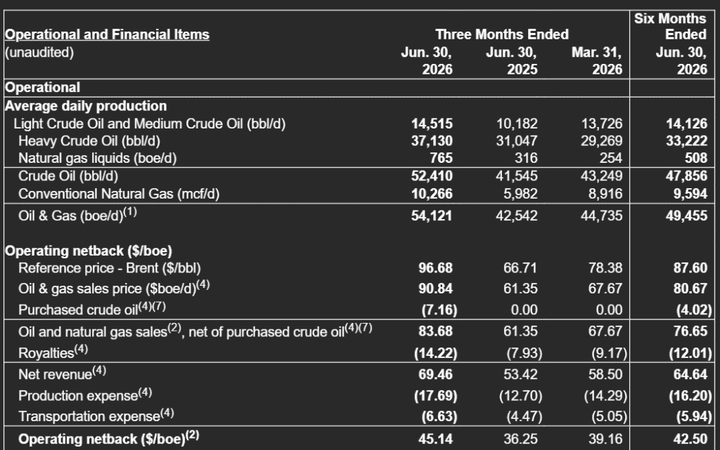 Reservas de Parex aumentaron más de 80 % con la adquisición de Frontera Energy Imagen: Parex