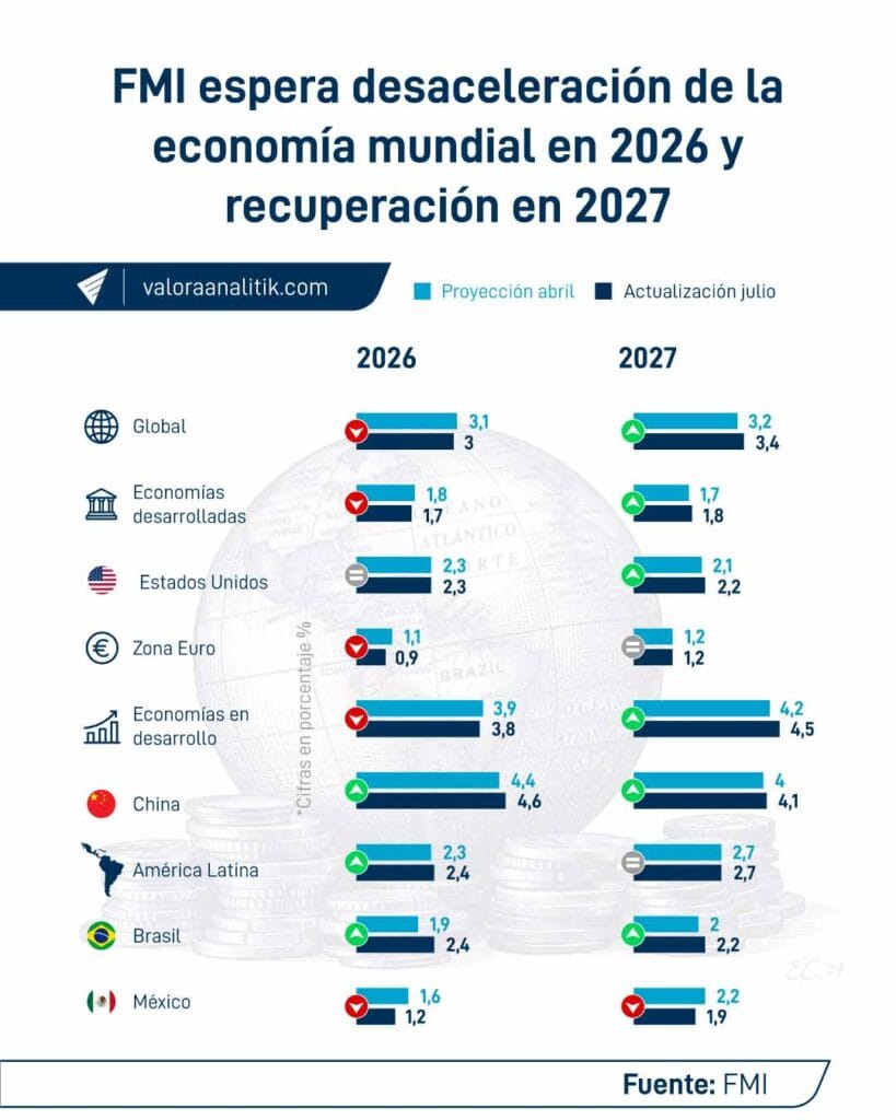 FMI ajusta a la baja el crecimiento global para 2026 en medio de la sombra de la guerra y el auge tecnológico FMI proyecciones