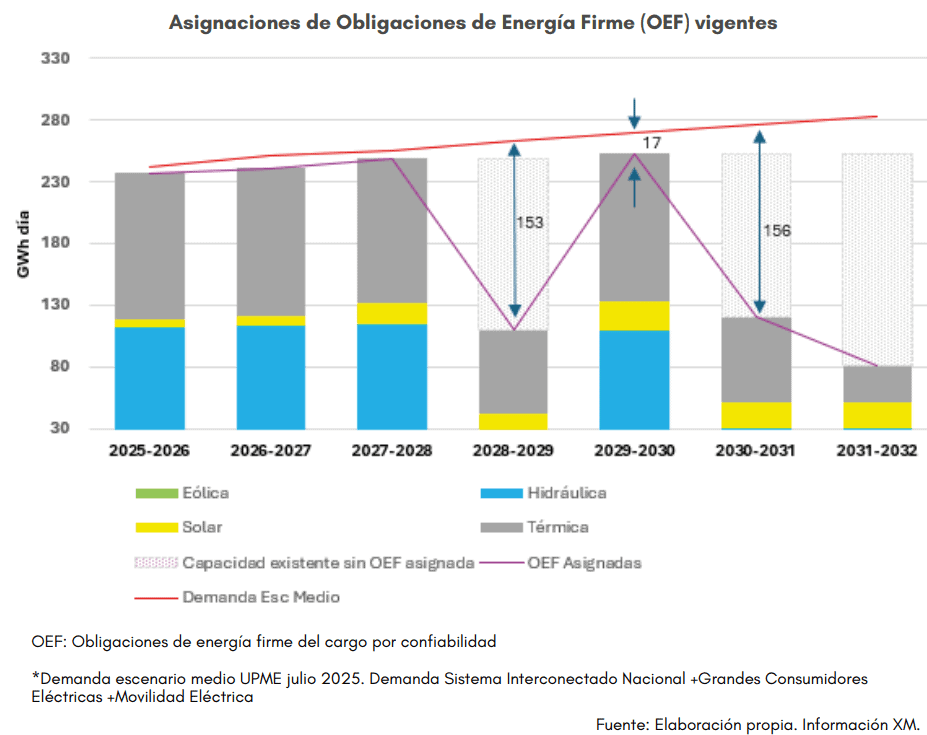 Más de la mitad de los proyectos de transmisión eléctrica en Colombia tienen retrasos; hay 143 en espera Imagen: GEB