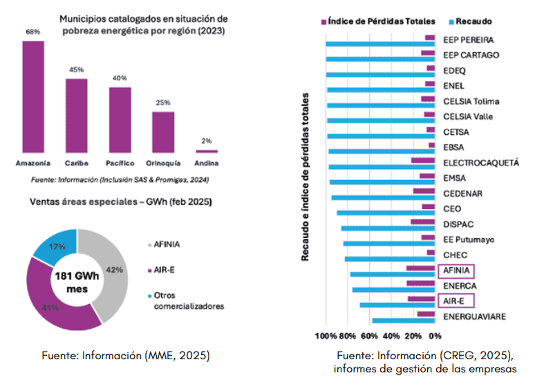 Más de la mitad de los proyectos de transmisión eléctrica en Colombia tienen retrasos; hay 143 en espera Imagen: GEB