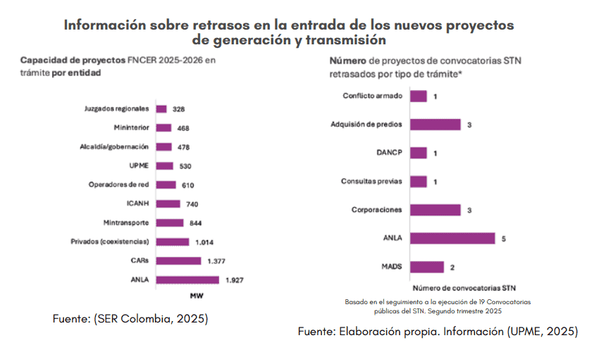 Más de la mitad de los proyectos de transmisión eléctrica en Colombia tienen retrasos; hay 143 en espera Imagen: GEB