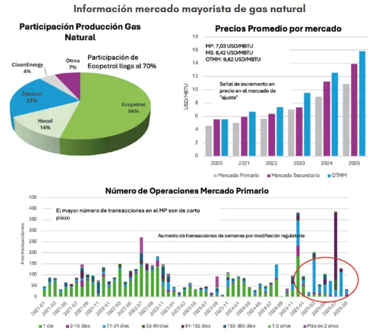 Más de la mitad de los proyectos de transmisión eléctrica en Colombia tienen retrasos; hay 143 en espera Imagen: GEB