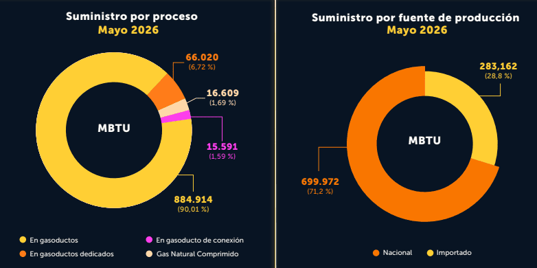 En mayo de 2026, el petróleo y el gas registraron nuevas caídas en producción en Colombia Imagen: Acipet