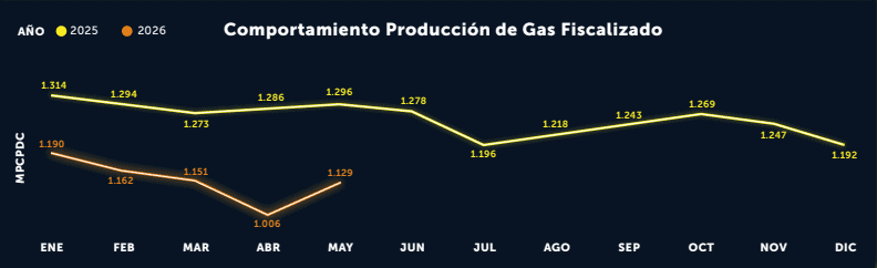 En mayo de 2026, el petróleo y el gas registraron nuevas caídas en producción en Colombia Imagen: Acipet