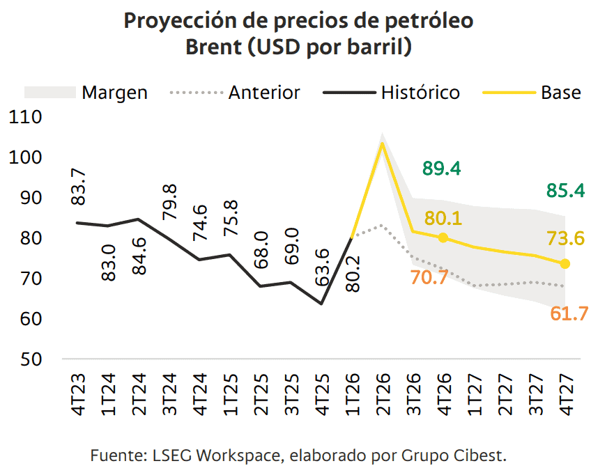 Utilidades de Ecopetrol aumentarían más de 96 % por alza del petróleo y negocio de refinación Imagen: Grupo Cibest